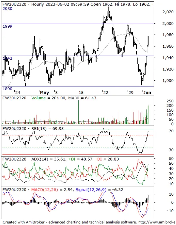 Raport Futures Intraday, 2 czerwca 2023. Komentarz FW20U2320  - 2