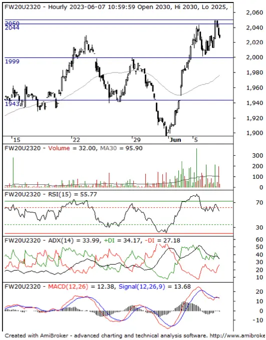 Raport Futures Intraday 7 czerwca 2023. Komentarz FW20U2320  - 2