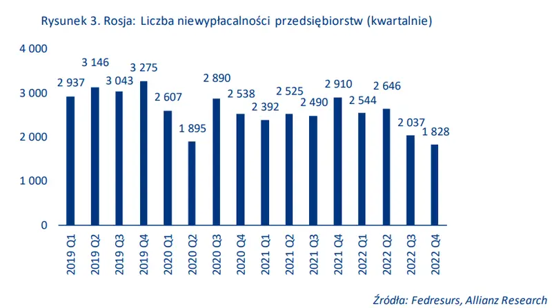 Recesja w rosyjskiej gospodarce nie tak ostra jak oczekiwano - 2