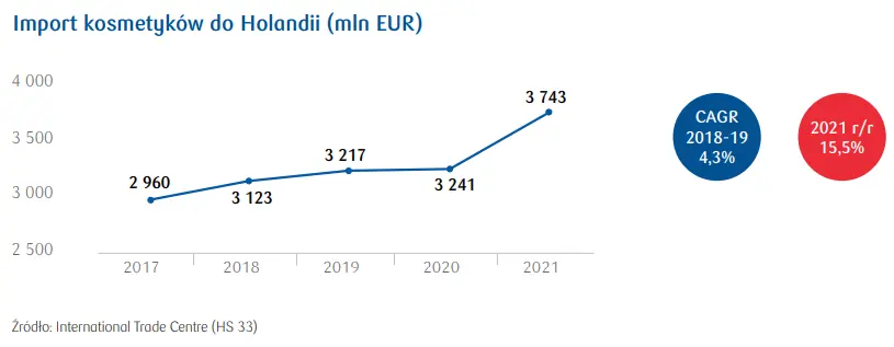 Rynek kosmetyków w Holandii: Polska na 10 miejscu wśród dostawców branży na tym rynku - 1