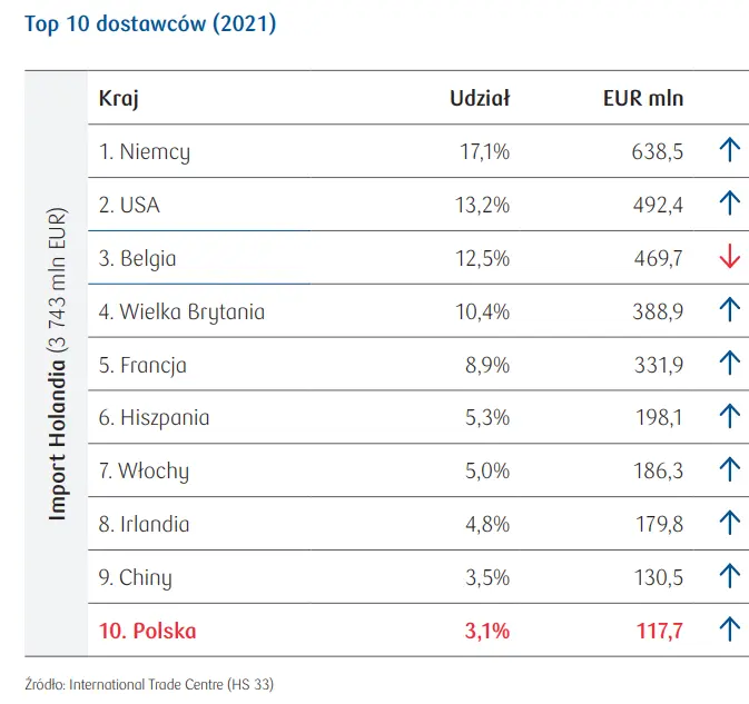 Rynek kosmetyków w Holandii: Polska na 10 miejscu wśród dostawców branży na tym rynku - 2