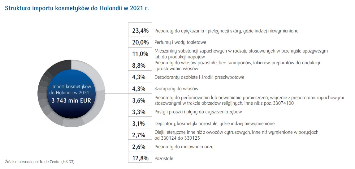 Rynek kosmetyków w Holandii: Polska na 10 miejscu wśród dostawców branży na tym rynku - 3