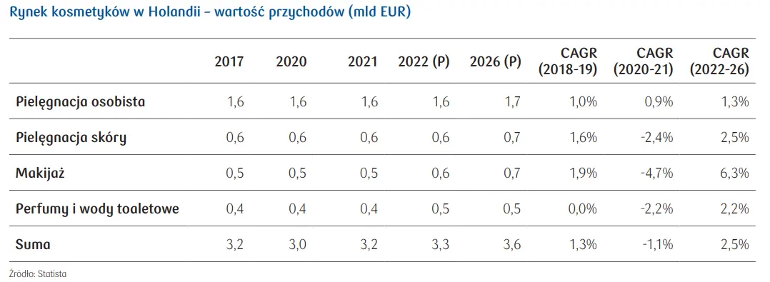 Rynek kosmetyków w Holandii: Polska na 10 miejscu wśród dostawców branży na tym rynku - 4