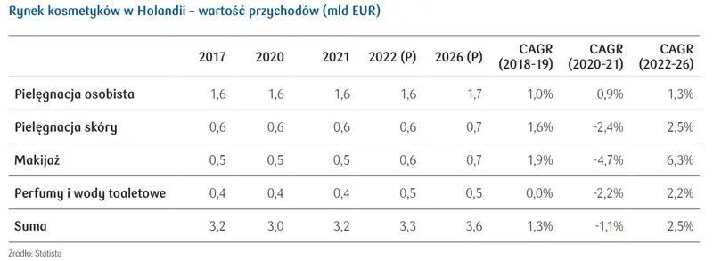 Rynek kosmetyków w Holandii: Polska na 10 miejscu wśród dostawców branży na tym rynku - 4