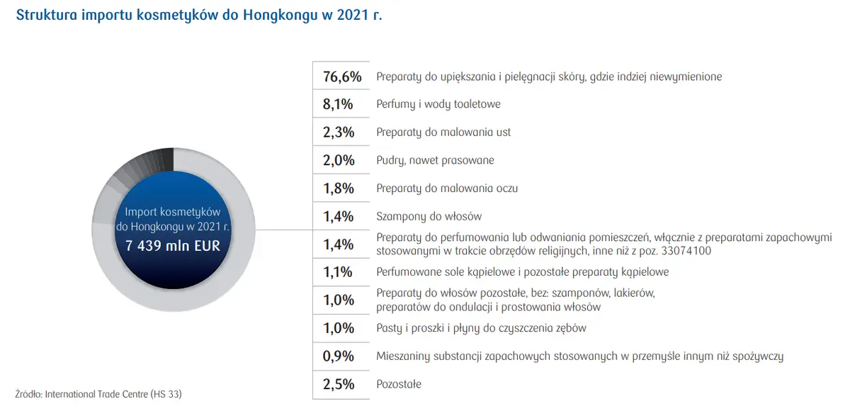Rynek kosmetyków w Hongkongu – 3 pozycja w światowym imporcie - 3