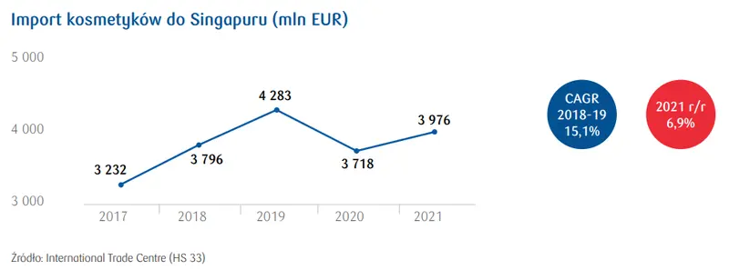 Rynek kosmetyków w Singapurze. Ile rocznie na kosmetyki wydaje przeciętny Singapurczyk?  - 1