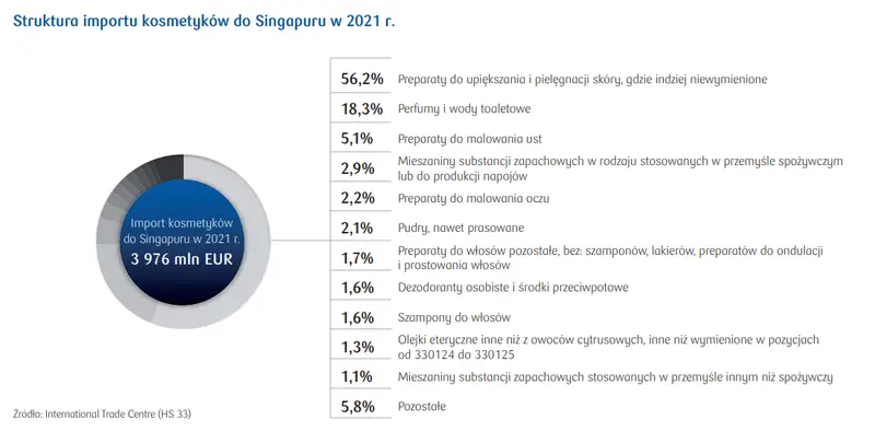 Rynek kosmetyków w Singapurze. Ile rocznie na kosmetyki wydaje przeciętny Singapurczyk?  - 3