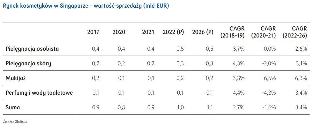 Rynek kosmetyków w Singapurze. Ile rocznie na kosmetyki wydaje przeciętny Singapurczyk?  - 4