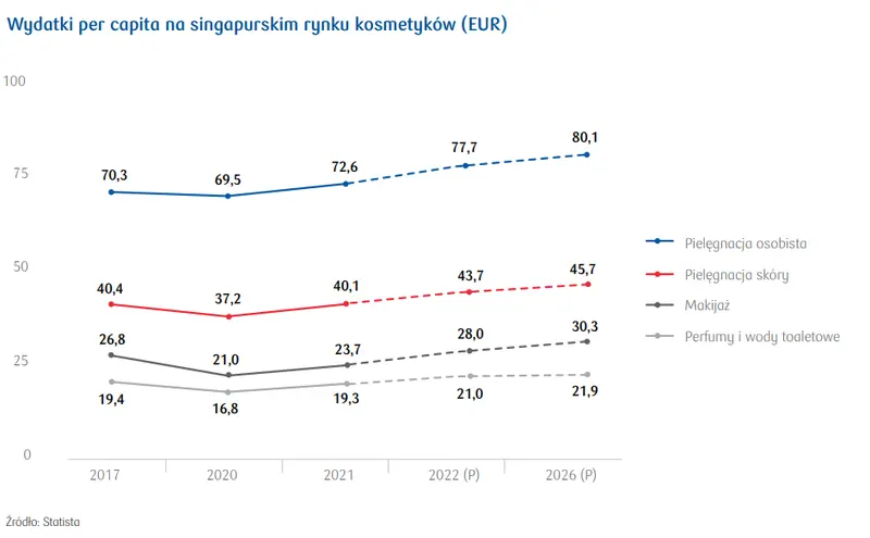 Rynek kosmetyków w Singapurze. Ile rocznie na kosmetyki wydaje przeciętny Singapurczyk?  - 5