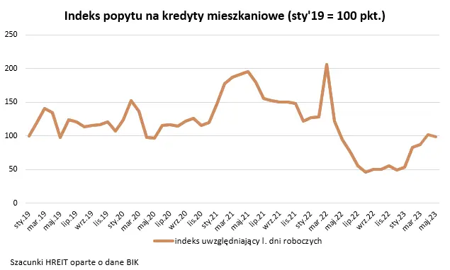 Rynek kredytów ożywił się jeszcze przed „Bezpiecznym Kredytem 2%" - 1