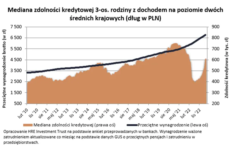 Rynek kredytów ożywił się jeszcze przed „Bezpiecznym Kredytem 2%" - 2