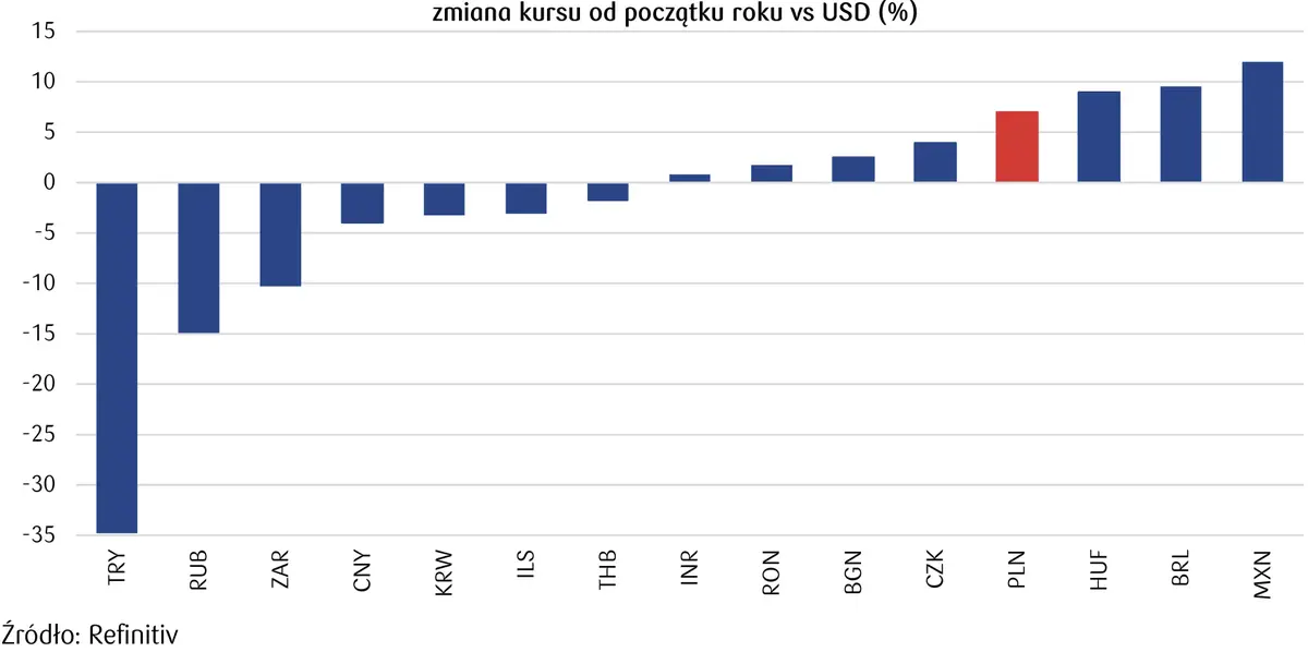 Rynek walutowy. Ryzyka powiązane ze strategią ,,carry trade” istotnym zagrożeniem dla notowań złotego (PLN) - 4