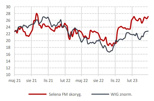 Selena FM SA, notowania akcji GPW  – spółka wypracowała rekordowe wyniki! Ale co dalej? - 3