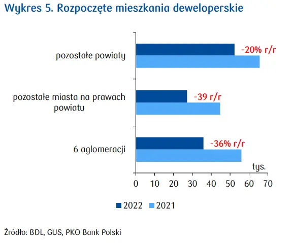 Silny spadek liczby rozpoczynanych projektów deweloperskich [Analizy Nieruchomości, rynek mieszkań w Polsce] - 2