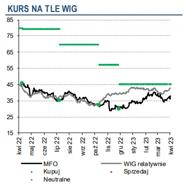 Spółka MFO ponownie na krzywej wznoszącej.Rekomendacja Domu Maklerskiego Trigon - 2