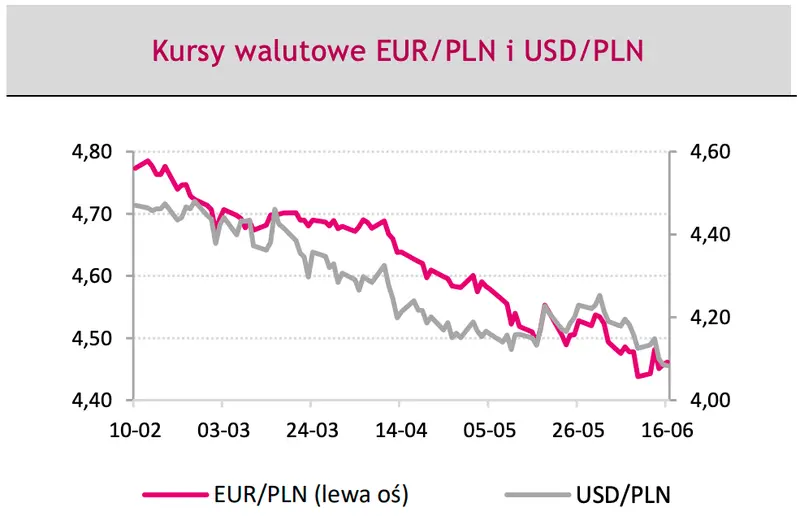 To koniec?! Jeżeli posiadasz dolary (USD) czy euro (EUR) to uważaj! Zerknij, co analitycy mówią o przyszłości polskiego złotego (PLN) - 1