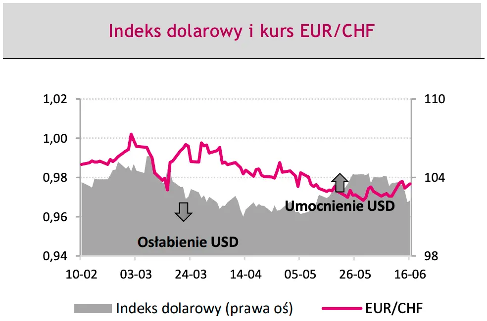 To koniec?! Jeżeli posiadasz dolary (USD) czy euro (EUR) to uważaj! Zerknij, co analitycy mówią o przyszłości polskiego złotego (PLN) - 3