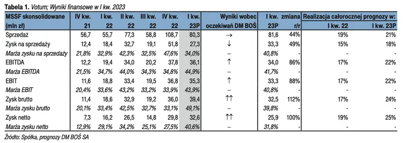 VOTUM: Wyniki finansowe za I kw. 2023 roku [GPWPA 3.0] - 3