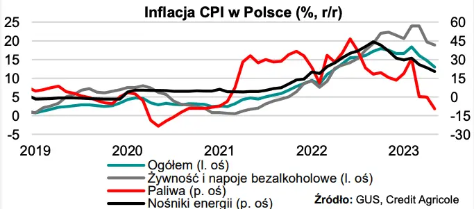 W zeszłym tygodniu: inflacja dalej w dół - 1