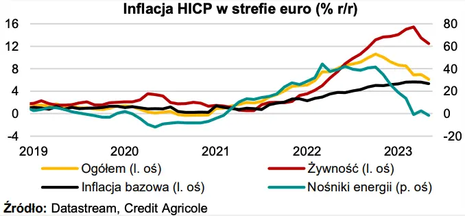 W zeszłym tygodniu: inflacja dalej w dół - 2