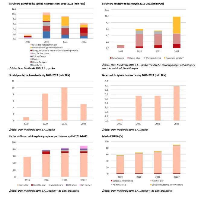 Winiki finansowe SimFabric za 4Q’22 [negatywnie] - 2