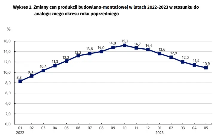 Wskaźniki cen produkcji budowlano-montażowej w maju 2023 r - 3