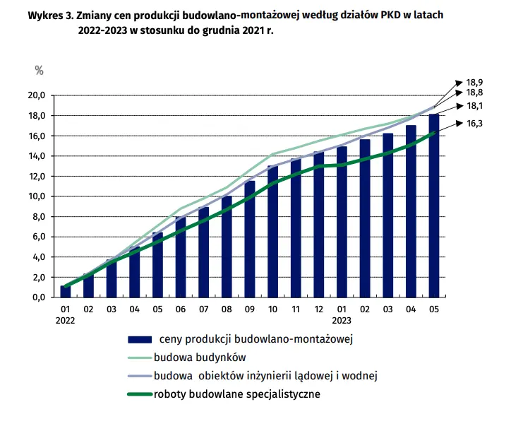 Wskaźniki cen produkcji budowlano-montażowej w maju 2023 r - 4