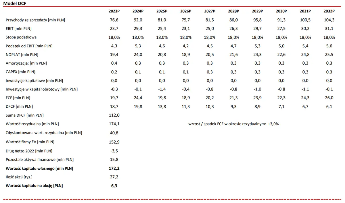 Wycena akcji spółki Forever Entertainment metodą DCF - 2
