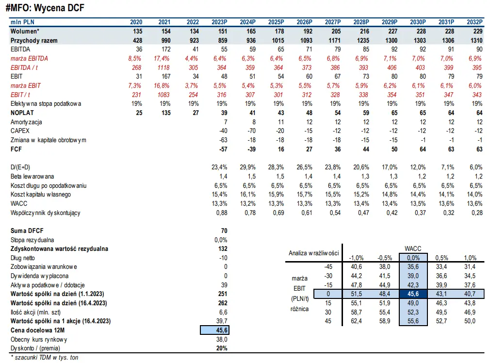 Wycena akcji spółki giełdowej MFO SA: metoda DCF (zdyskontowanych przepływów pieniężnych) oraz metoda porównawcza - 4