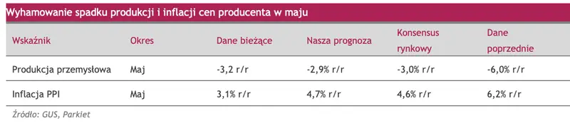 Wyhamowanie spadku produkcji i inflacji cen producenta w maju - 1