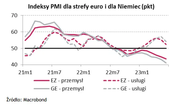 Wykres tygodnia: stagnacja gospodarki strefy euro potwierdzona odczytem PMI  - 1