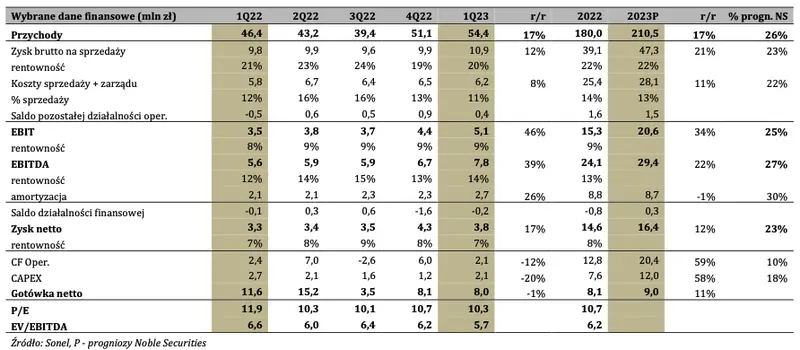 Wyniki finansowe Sonel za Q1/2023: wzrost wyników r/r, nieco poniżej naszych oczekiwań  - 1