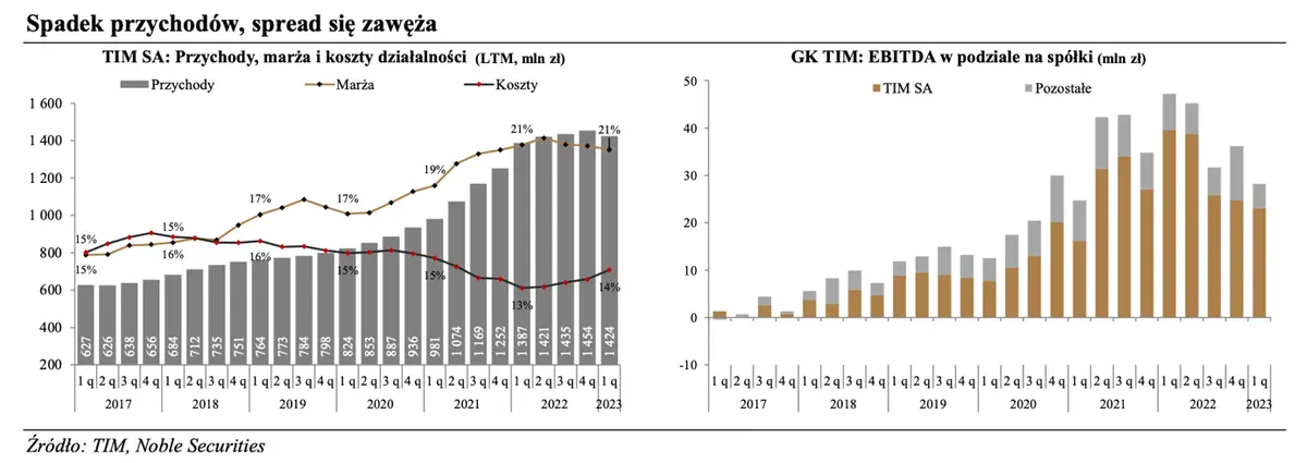 Wyniki finansowe spółki TIM za 1Q2023: widać efekty spowolnienia oraz wysokiej bazy roku poprzedniego  - 2