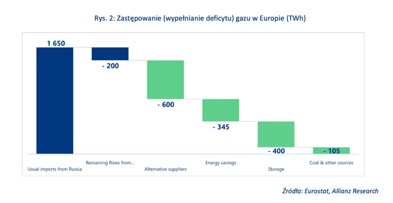Wyższe ceny energii i brak luki energetycznej w najbliższym czasie dla Europy  - 2