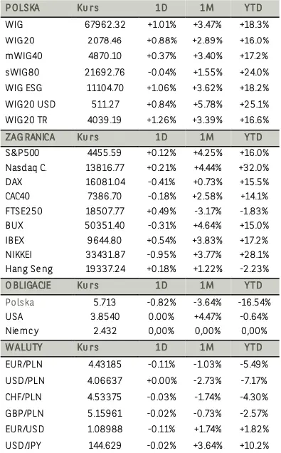 Akcje Alior Banku najsilniejsze na GPW. WIG-Banki zalicza mocno wzrostową sesję - 1