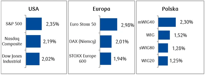 Akcje i obligacje: giełdy europejskie zakończyły tydzień na zielono. STOXX 600 Europe zanotował najlepszy tygodniowy wynik od trzech miesięcy - 1