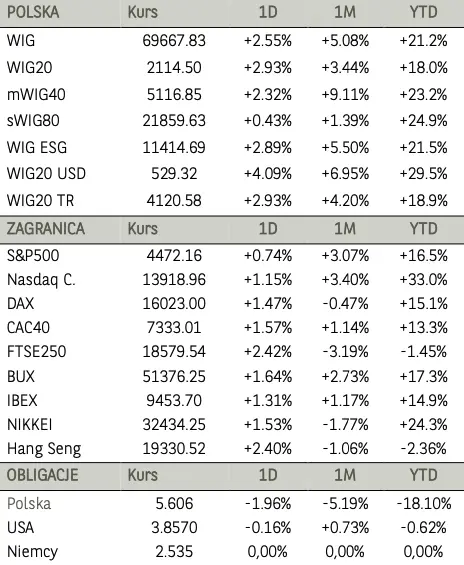 Akcje LPP i walory KGHM pogiągnęły indeks blue chipów na szyty. Kurs dolara do złotego (USDPLN) szoruje po dnie - 1