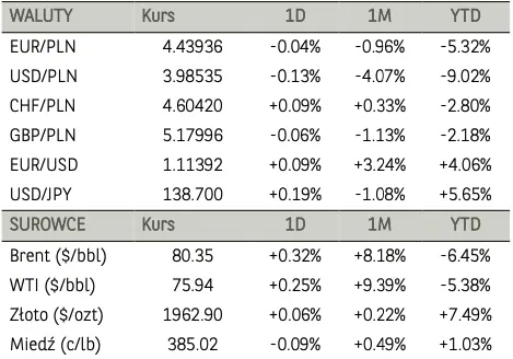Akcje LPP i walory KGHM pogiągnęły indeks blue chipów na szyty. Kurs dolara do złotego (USDPLN) szoruje po dnie - 2