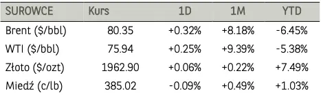 Akcje LPP i walory KGHM pogiągnęły indeks blue chipów na szyty. Kurs dolara do złotego (USDPLN) szoruje po dnie - 3