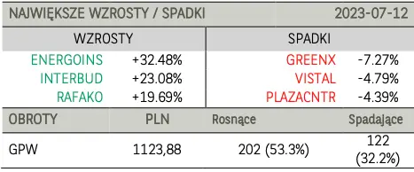 Akcje LPP i walory KGHM pogiągnęły indeks blue chipów na szyty. Kurs dolara do złotego (USDPLN) szoruje po dnie - 4