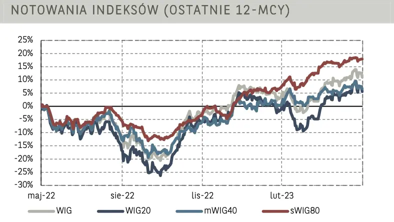 Akcje PKN Orlen zaliczyły mocną zniżkę. Notowania Asseco Poland zakończyły tydzień najmocniej na warszawskim parkiecie. Poranne notowania na GPW [komentarz] - 4