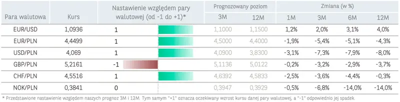 Ależ zatrzęsło głównymi walutami! Dolar zmiażdżony! Sprawdzamy prognozy dla korony (NOK), dolara (USD), funta (GBP), euro (EUR) i franka (CHF) - będzie się jeszcze działo - 1