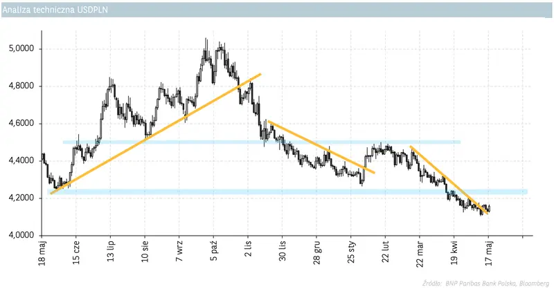 Ależ zatrzęsło głównymi walutami! Dolar zmiażdżony! Sprawdzamy prognozy dla korony (NOK), dolara (USD), funta (GBP), euro (EUR) i franka (CHF) - będzie się jeszcze działo - 3