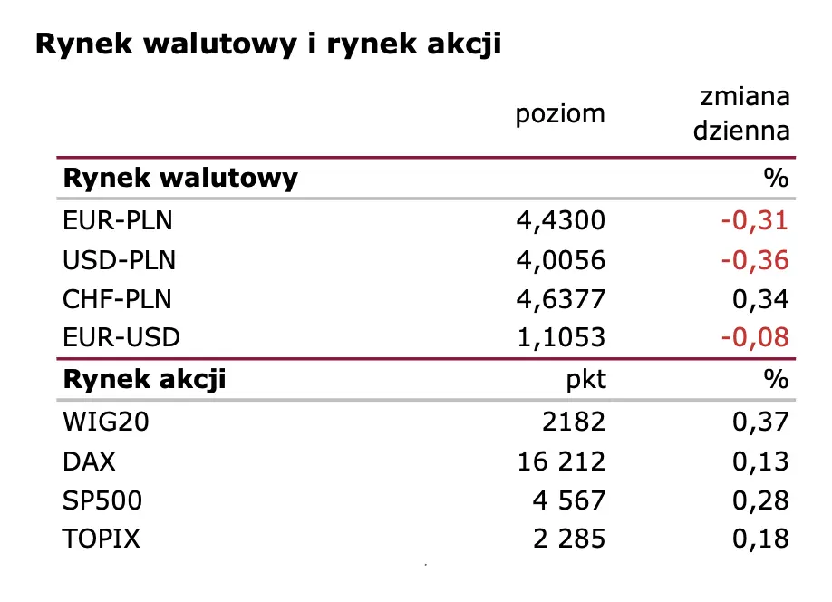 Amerykanie w coraz lepszych nastrojach. Kurs euro do dolara (EURUSD) czeka na ważną decyzję  - 1