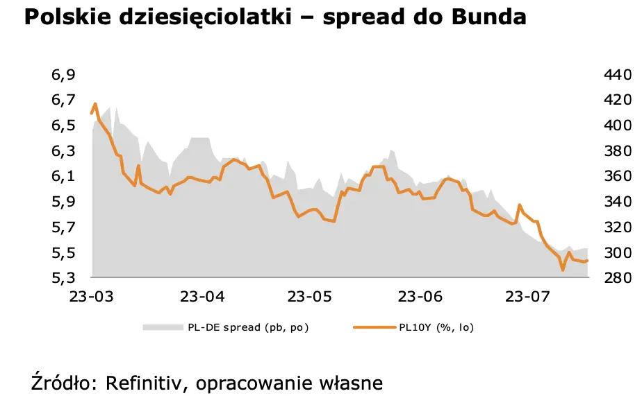 Amerykanie w coraz lepszych nastrojach. Kurs euro do dolara (EURUSD) czeka na ważną decyzję  - 4