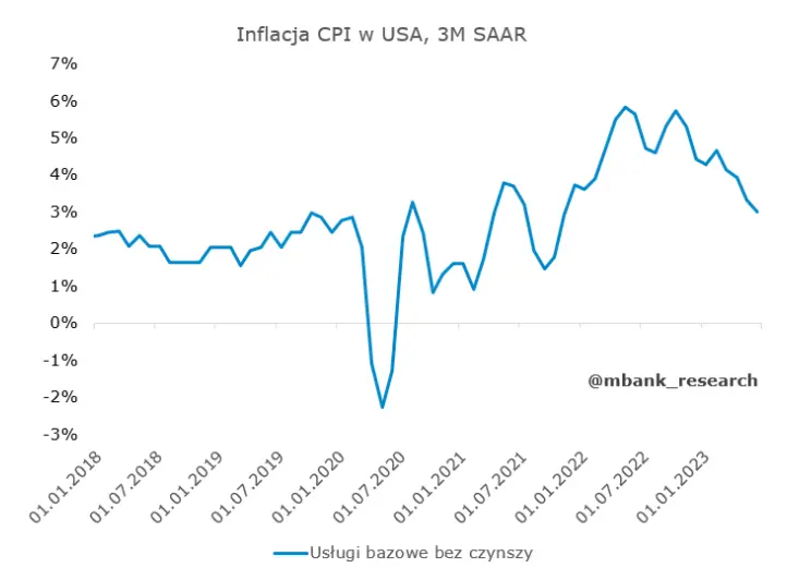 Amerykańska inflacja CPI niżej, jednak nie wpływa na lipcowe plany Fedu - 2