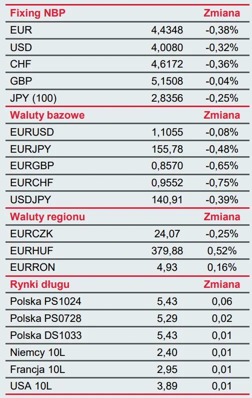 Biuletyn ekonomiczny: intensywny dzień pod względem danych makro – najciekawsze na koniec - 1