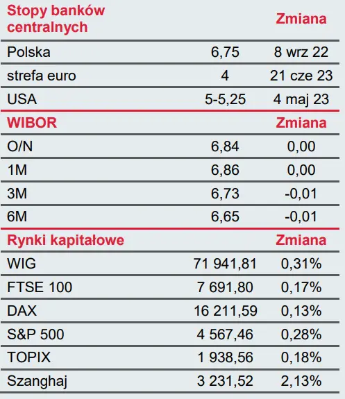 Biuletyn ekonomiczny: intensywny dzień pod względem danych makro – najciekawsze na koniec - 2