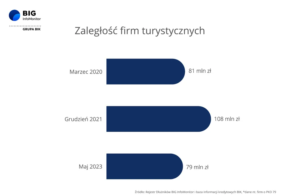 Branża turystyczna odporna na kryzys. Polacy nie oszczędzają na wypoczynku - 1