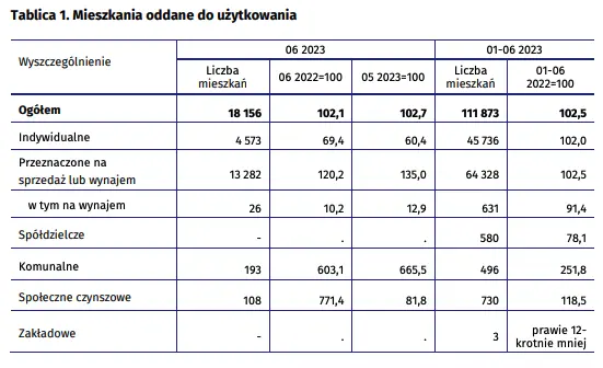 Budownictwo mieszkaniowe w okresie styczeń - czerwiec 2023 r - 1